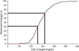 Treatments goals in familial hypercholesterolemia patients younger than 18 years: proportion of patients achieving the LDL-C target. LDL-C, low-density lipoprotein cholesterol.