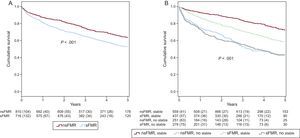 Kaplan-Meier curves. A: prognosis was worse in patients with sFMR (P < .001). B: patients with signs of decompensation (unstable) had lower survival independently of FMR severity. In stable patients, the presence of sFMR identified a group with intermediate prognosis (P < .001). FMR, functional mitral regurgitation; nsFMR, nonsignificant functional mitral regurgitation; sFMR, significant functional mitral regurgitation.