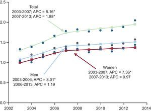Joinpoint regression analysis of trends in the standardized hospitalization rate (per 1000 population), overall and by sex, from 2003 to 2013. APC, mean annual percentage of change (%). Points: values observed; line: calculated trend; arrow: joinpoint. *APC that is significantly different from 0 (P < .05).