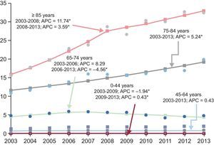 Joinpoint regression analysis of trends in the standardized hospitalization rate (per 1000 population) by age from 2003 to 2013. APC, mean annual percentage of change (%).Points: values observed; line: calculated trend; arrow: joinpoint. *APC that is significantly different from 0 (P < .05).