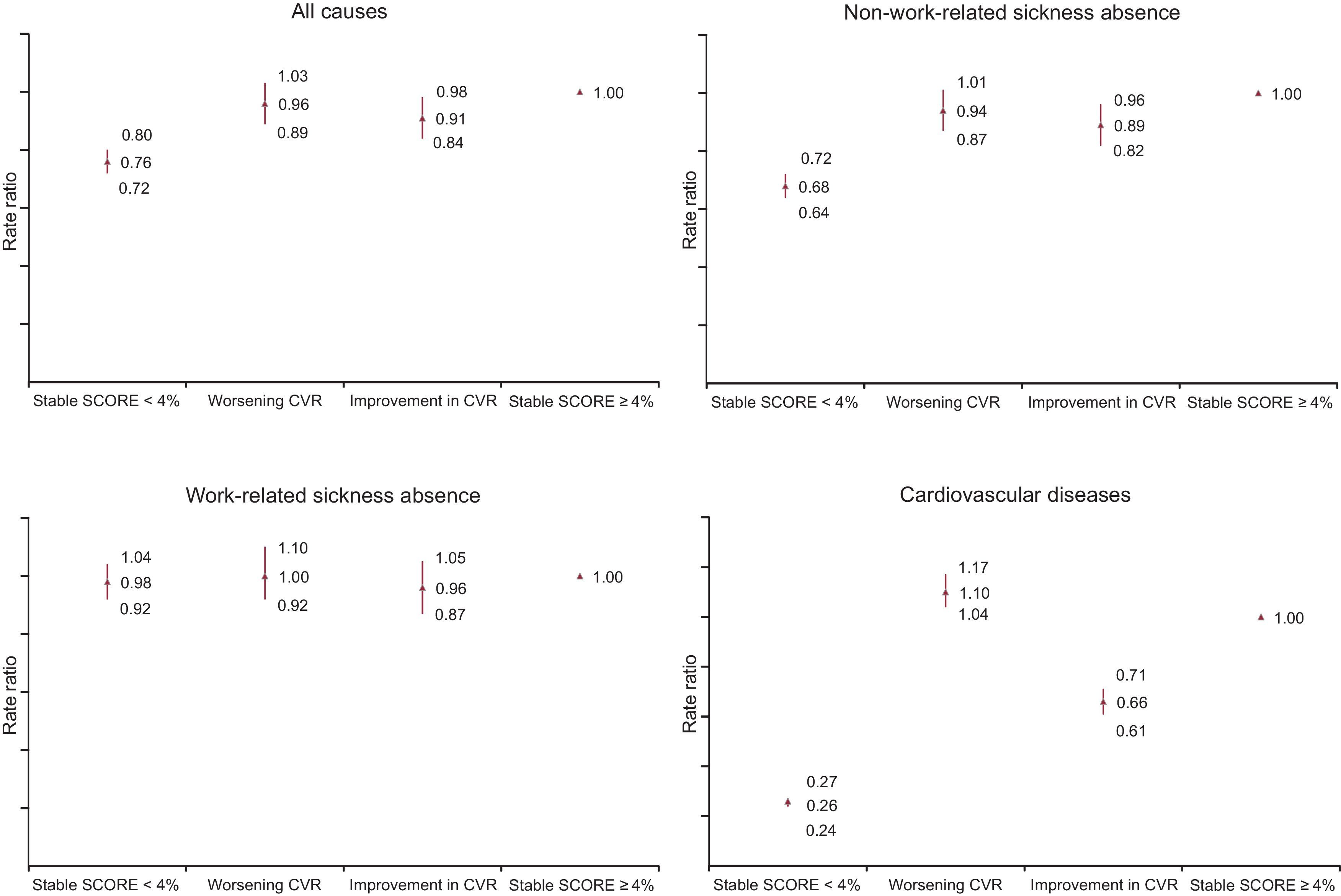 Association Between Improvement in Cardiovascular Risk Profile and ...