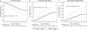 Survival curves relative to median blood Aβ40 concentration. A: Kaplan-Meier survival curves for all-cause death. B: cumulative incidence of cardiovascular death, taking into account other causes of noncardiovascular of death as competitive risk event. C: cumulative incidence of heart failure-related death, taking into account other cardiovascular and noncardiovascular causes of death as competitive risk event. Aβ40, amyloid-beta 1-40 peptide; HR, hazard ratio.