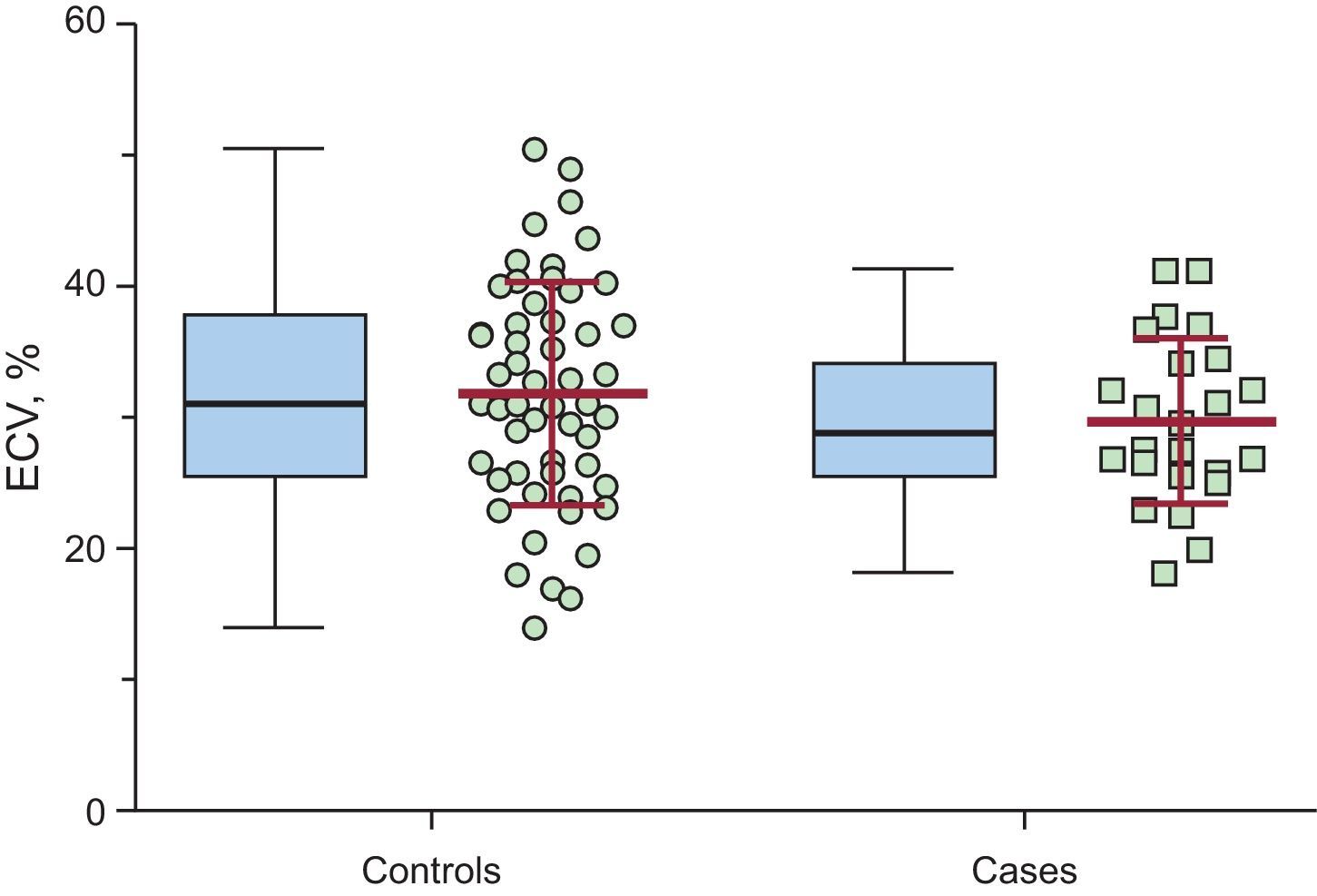 Myocardial Extracellular Volume Is Not Associated With Malignant ...