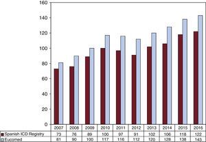 Total number of implantations recorded per million population and those estimated by the European Medical Technology Industry Association (Eucomed) from 2007 to 2016. ICD, implantable cardioverter-defibrillator.