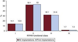 New York Heart Association (NYHA) functional class of the patients in the registry (total and first implantation).