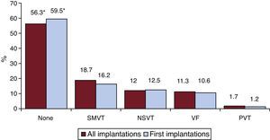 Distribution of arrhythmias prompting implantation (first implantations and total). NSVT, nonsustained ventricular tachycardia; PVT, polymorphic ventricular tachycardia; SMVT, sustained monomorphic ventricular tachycardia; VF, ventricular fibrillation. *P < .02.