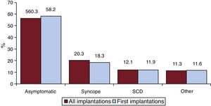 Clinical presentation of the arrhythmia in the registry patients (total and first implantations). SCD, sudden cardiac death.