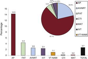 Pediatric ablation procedures. The bar chart shows the proportion of pediatric procedures for each ablation target and the number of procedures in the registry while the pie chart shows the proportion of each substrate ablated with respect to the total number of pediatric procedures. AP, accessory pathway; AVNRT, atrioventricular nodal reentrant tachycardia; CTI, cavotricuspid isthmus; FAT, focal atrial tachycardia; IVT, idiopathic ventricular tachycardia; MAT, macroreentrant atrial tachycardia; VT-NAMI, ventricular tachycardia associated with heart disease and not associated with myocardial infarction.