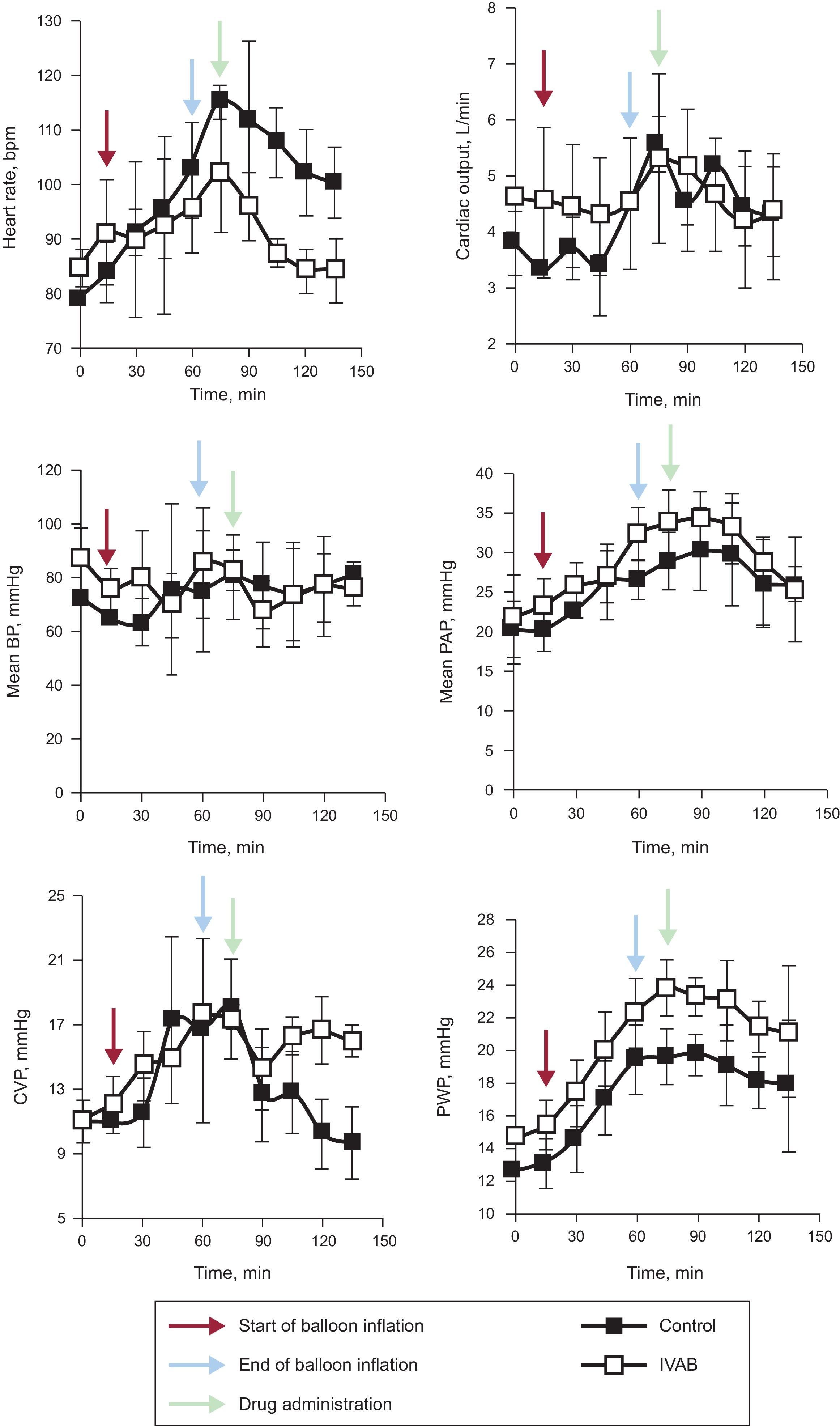 Effects of Ivabradine on Heart Rate and Hemodynamic Parameters in a ...
