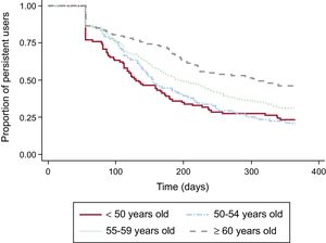 Persistence with statins for primary prevention of cardiovascular disease in male Aragon Workers’ Health Study participants, by age group.