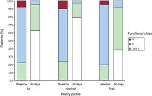 Changes in the functional class after TAVI in the total population and in frail and nonfrail patients. Percentage of patients with each degree of functional class before and after the procedure based on the frailty profile. TAVI, transcatheter aortic valve implantation. Adapted with permission from Okoh et al.4