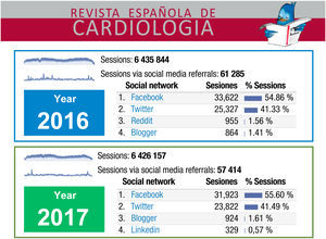 Number of sessions on www.revespcardiol.org, overall and via social media, in 2016 and 2017.