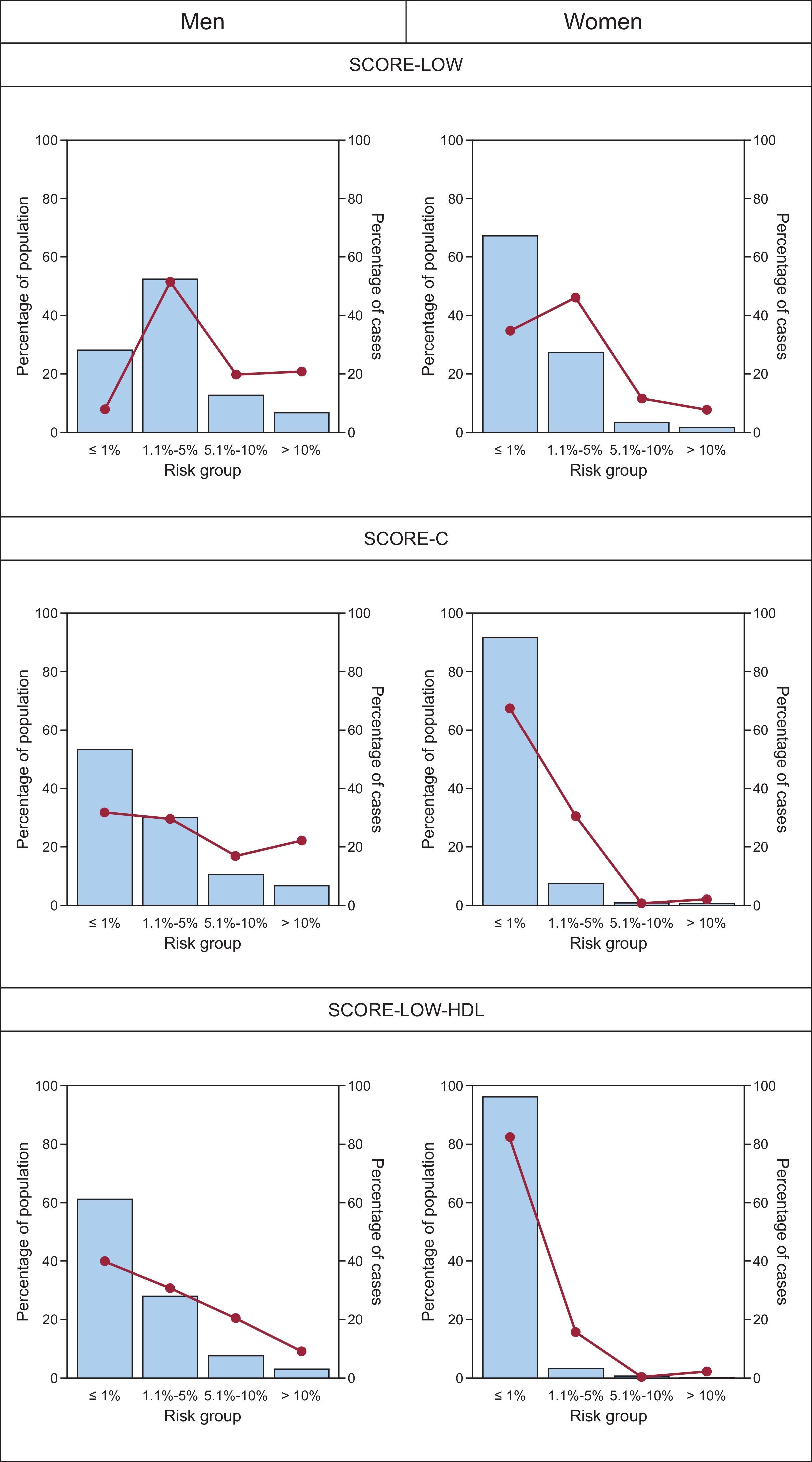 Validity Assessment of Low-risk SCORE Function and SCORE Function ...