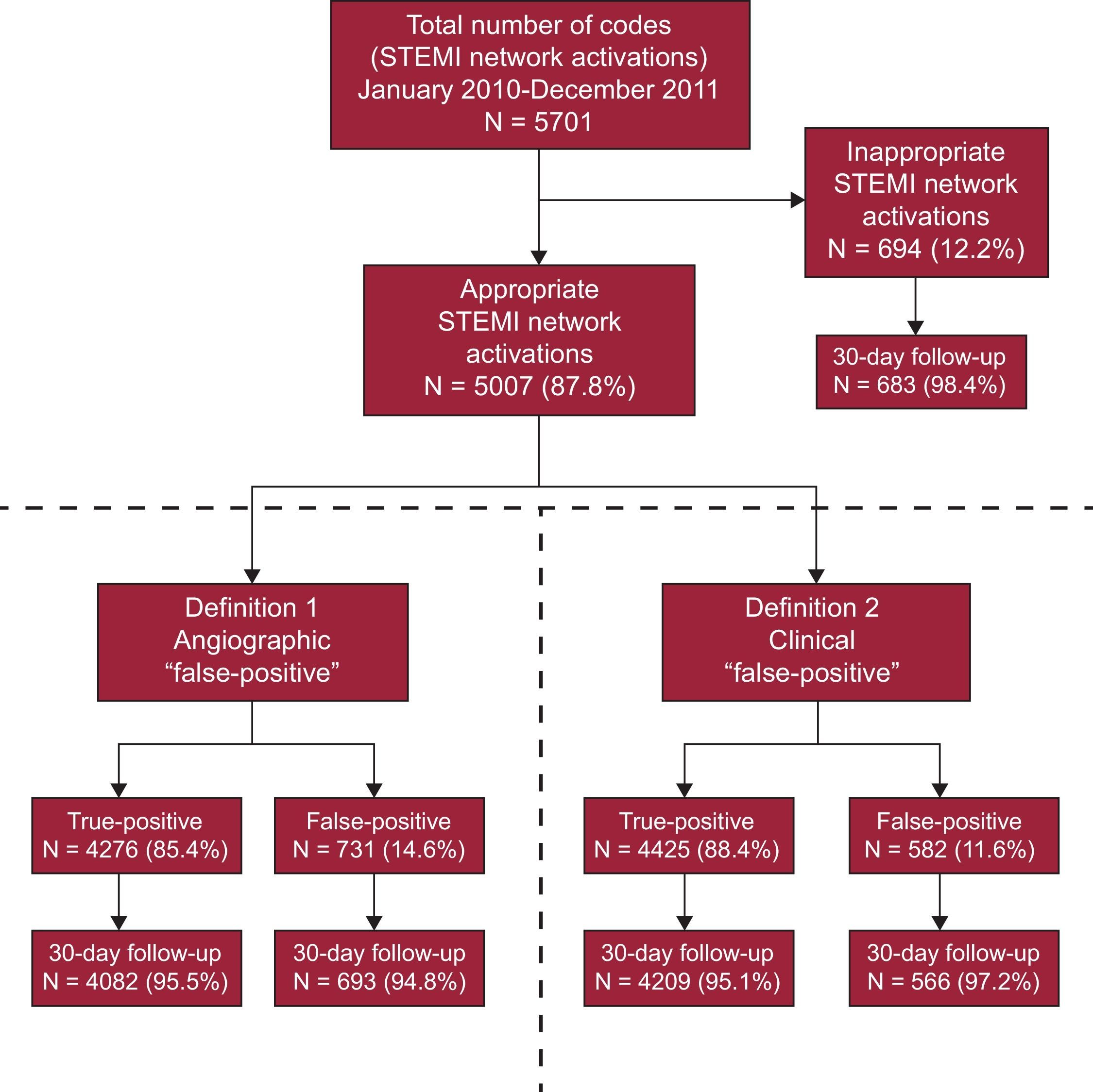 False Positive STEMI Activations in a Regional Network: Comprehensive ...