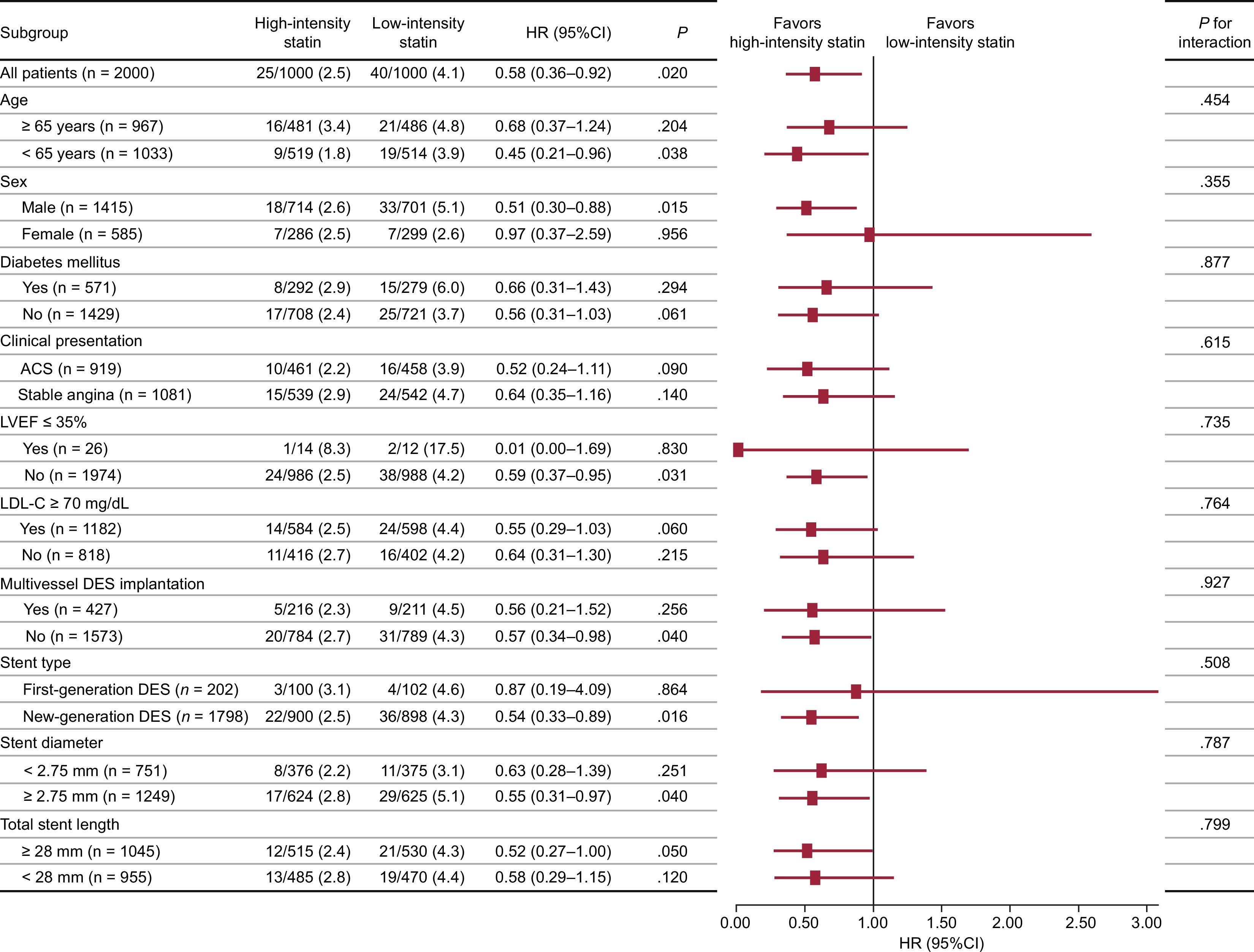 Highintensity Statin Treatments in Clinically Stable Patients on