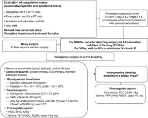 Recommendations for treating patients on anticoagulant therapy who require emergency surgery. aPPT, activated partial thromboplastin time; CNS, central nervous system; dTT, diluted thrombin time; DOAC, direct oral anticoagulant; factor VIIa, activated factor VII; FFP, fresh frozen plasma; INR, international normalized ratio; IV, intravenous; PCC, prothrombin complex concentrate; PT, prothrombin time; VKA, vitamin K antagonist; Xa, factor X activated. aCNS, pericardial, intraocular, intra-articular, or muscular with compartment syndrome. bAndexanet is not currently authorized for clinical use in Spain (dose as per summary of product characteristics).