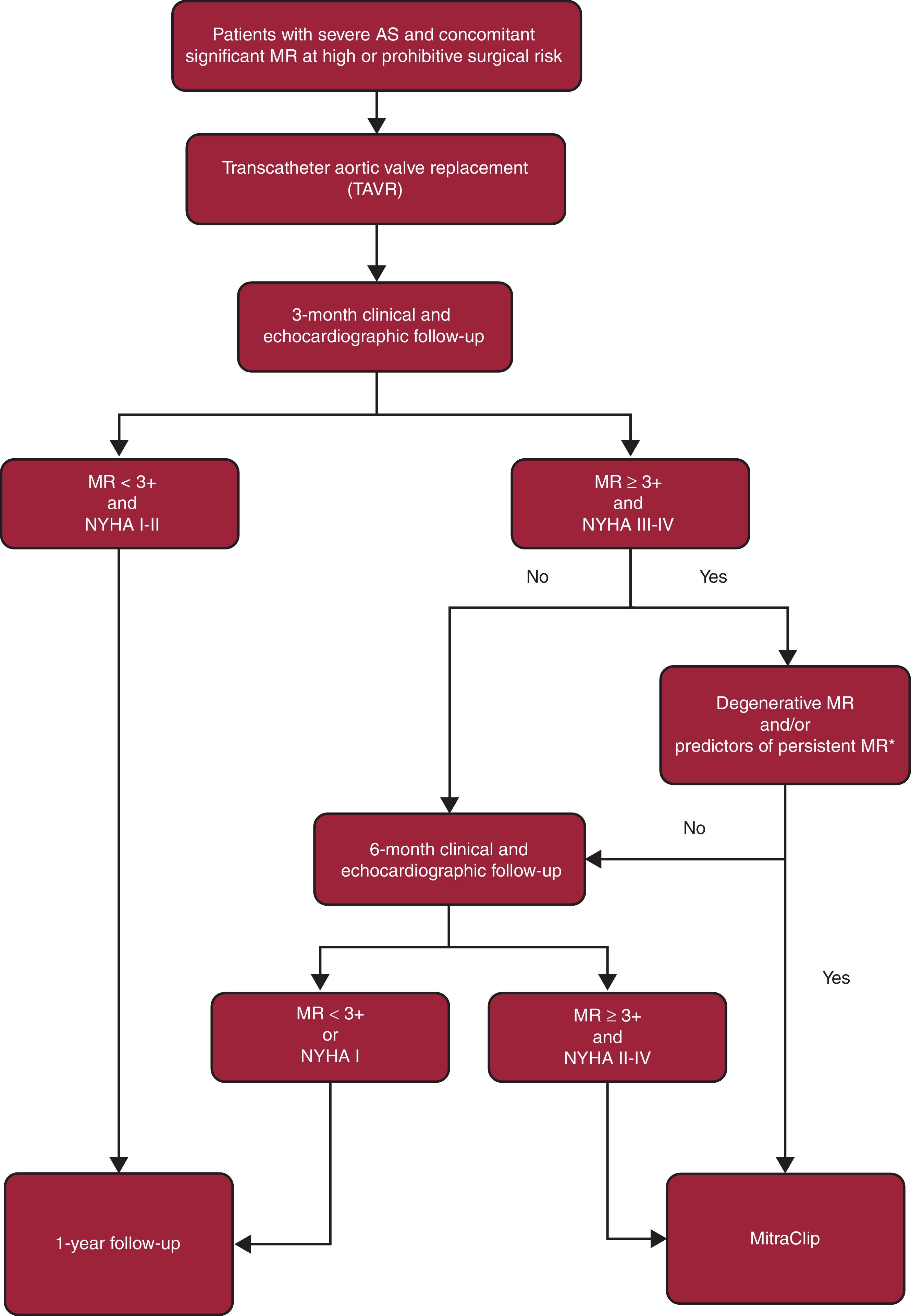Concomitant or Staged Transcatheter Treatment for Severe Combined ...