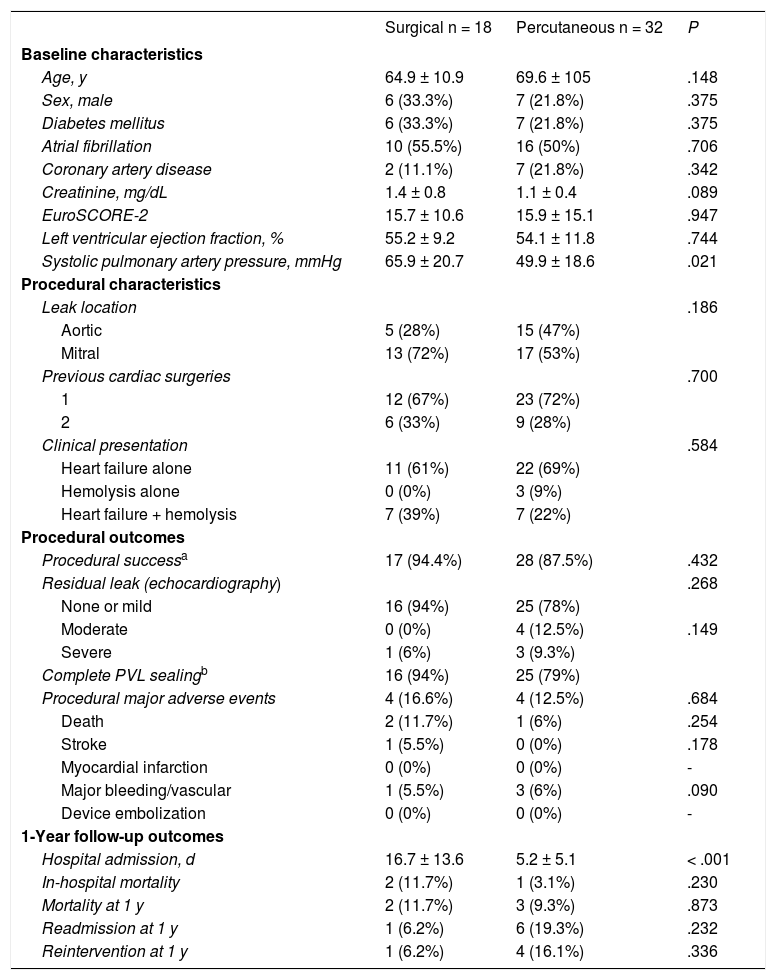 Paravalvular Leak Correction Searching for a Balance Between Surgical