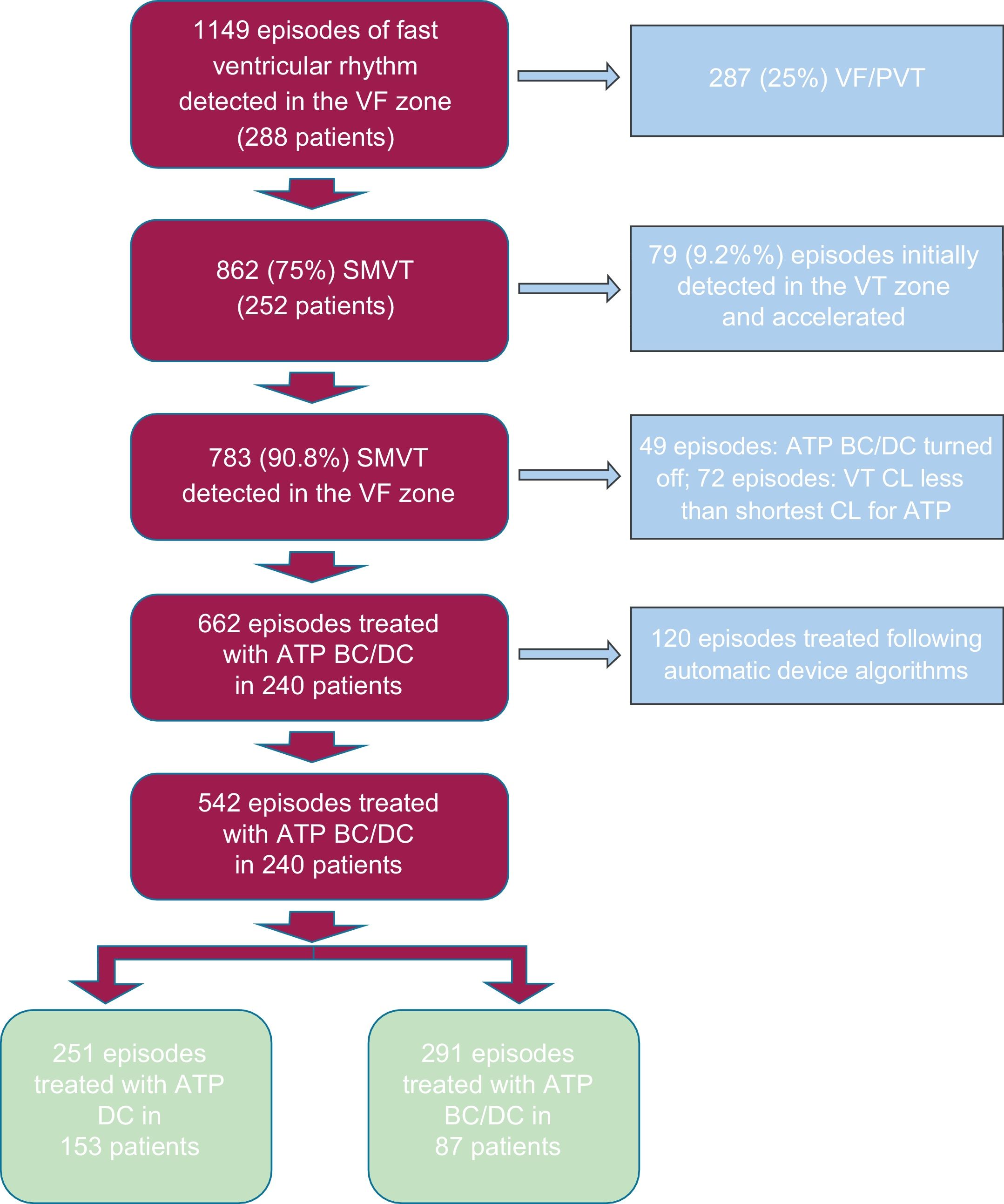 Vf Algorithim Shock Reduction With Antitachycardia Pacing Before and During Charging ...