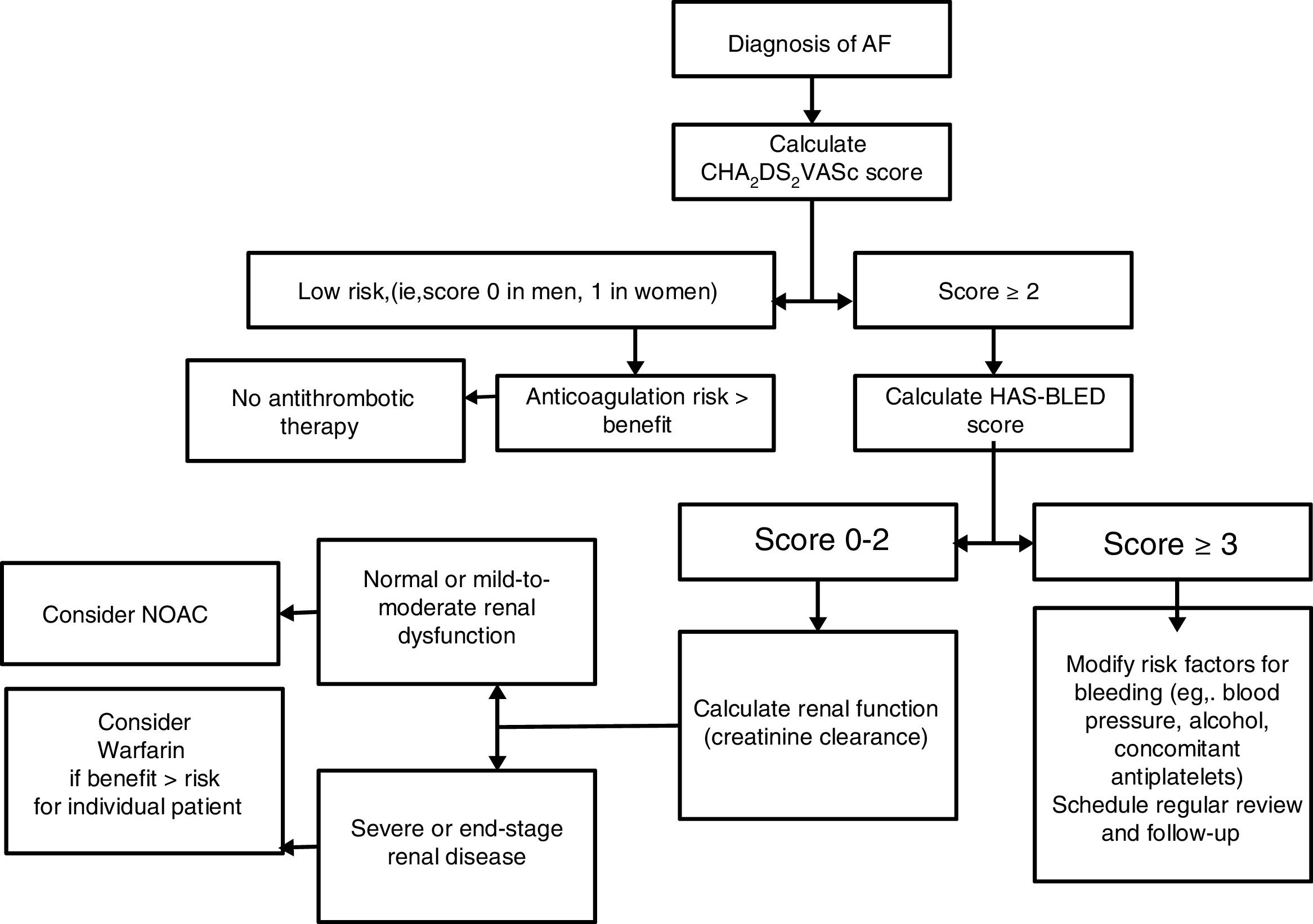 Nonvitamin K Oral Anticoagulants in Patients With Atrial Fibrillation ...