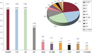 Relative frequency of the different ablation targets treated by catheter ablation in Spain in 2017 (15 284 procedures). The change in the number of cases compared with the previous registry (13 482 procedures) is also shown for each ablation target, expressed as number of cases. AF, atrial fibrillation; AP, accessory pathway; AVN, atrioventricular node; AVNRT, atrioventricular nodal reentrant tachycardia; CTI, cavotricuspid isthmus; FAT, focal atrial tachycardia; IVT, idiopathic ventricular tachycardia; MAT, macroreentrant atrial tachycardia; VT-AMI, ventricular tachycardia associated with acute myocardial infarction; VT-NAMI, ventricular tachycardia not associated with acute myocardial infarction.