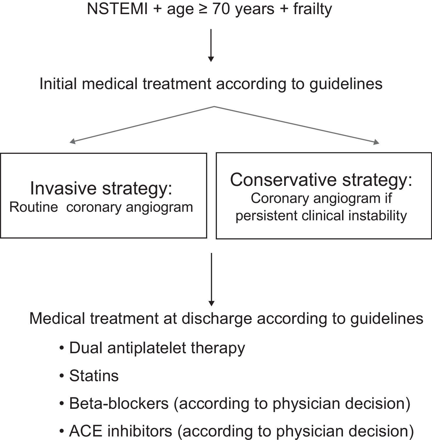Invasive Versus Conservative Strategy in Frail Patients With NSTEMI ...