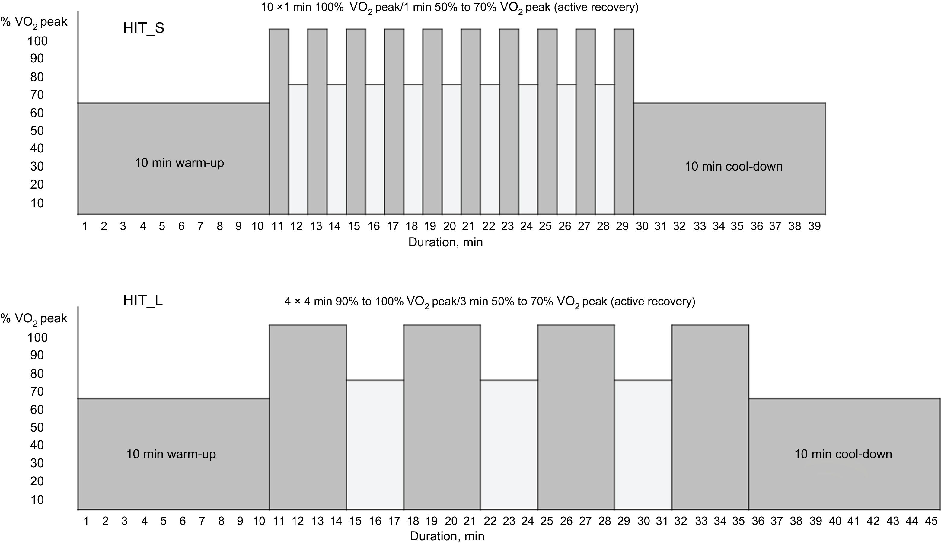 High-intensity Interval Training Dosage for Heart Failure and Coronary ...