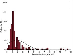 Distribution of pretransplant serum lactate levels in the study population.