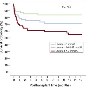 One-year posttransplant survival curves, stratified by preoperative serum lactate tertiles. Tertile 1: preoperative serum lactate < 1 mmol/L; tertile 2: 1.00-1.69 mmol/L; tertile 3: ≥ 1.7 mmol/L.