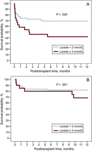 One-year posttransplant survival curves according to the presence or absence of hyperlactatemia (serum lactate ≥ 2 mmol/L) prior to surgery. A, patients with venoarterial extracorporeal membrane oxygenation. B, patients with temporary ventricular assist devices.