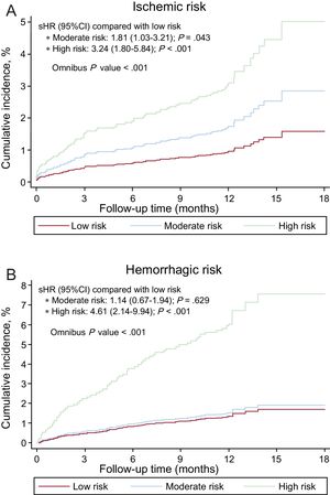 Cumulative incidence curves by risk group according to the PARIS scale for ischemic (A) and hemorrhagic (B) events. 95%CI, 95% confidence interval; sHR, subhazard ratio.