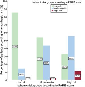 Distribution of thrombotic and ischemic risk groups.