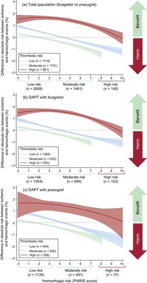 Ischemic-hemorrhagic balance based on PARIS score. The expected risk of ischemic and hemorrhagic events is modeled by polynomial fractions. DAPT, dual antiplatelet therapy.