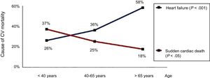 Mortality from heart failure and sudden cardiac death in patients with congenital heart disease. Reproduced with permission from Oliver et al.7 CV, cardiovascular.