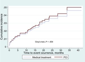 Cumulative incidence function curve for the combined event in the overall sample. PCI, percutaneous coronary intervention.