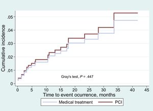 Cumulative incidence function curve for the combined event in the propensity score adjusted sample. PCI, percutaneous coronary intervention.