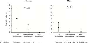 Association between composite opportunity-based quality indicator tertiles of attainment and crude 30-day mortality for women and men with acute myocardial infarction. 95%CI, 95% confidence interval; OR, odds ratio.