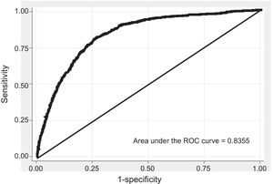 ROC curve in men, 5-year estimate in the validation cohort. Abbreviations: ROC, receiver operating characteristics.