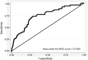 ROC curve in women, 5-year estimate in the validation cohort. Abbreviations: ROC, receiver operating characteristics.