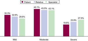 Severity of congenital heart disease according to the patient, their relative, and their cardiologist, classified as mild, moderate, or severe.
