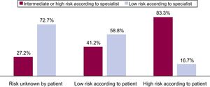 Risk assessment according to the patient and the specialist.