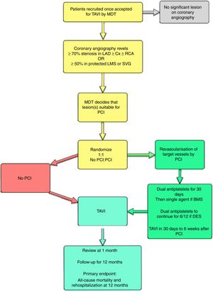 ACTIVATION trial flow chart (ISRCTN 75836930), the first randomized trial of coronary revascularization in transcatheter aortic valve implantation candidates with concomitant coronary disease. BMS, bare metal stent; Cx, circumflex artery; DES, drug-eluting stent; LAD, left anterior descending artery; LMS, left main stem; MDT, multidisciplinary team; PCI, percutaneous coronary interventions; RCA, right coronary artery; TAVI, transcatheter aortic valve implantation; SVG, saphenous vein graft.