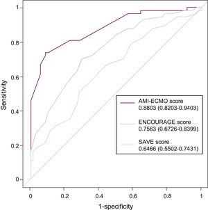 Receiver operating characteristic curves of AMI-ECMO, ENCOURAGE, and SAVE scores for predicting in-hospital mortality. Receiver operating characteristic curves for predicting in-hospital mortality based on AMI-ECMO, ENCOURAGE, and SAVE scores are presented. Among the models, the AMI-ECMO score showed the highest C-statistic value. AMI, acute myocardial infarction; ECMO, extracorporeal membrane oxygenation.