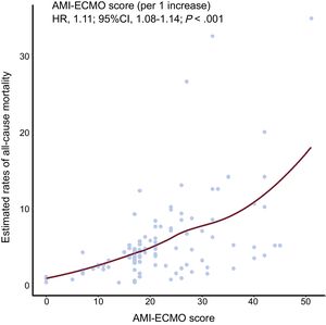 Estimated all-cause mortality rates according to AMI-ECMO score. The locally weighted scatterplot smoothing curve depicts correlations between the probability of all-cause mortality, which was estimated using a Cox proportional hazards regression model, and the AMI-ECMO score. The AMI-ECMO score was significantly correlated with estimated rate of all-cause mortality. 95%CI, 95% confidence interval; AMI, acute myocardial infarction; ECMO, extracorporeal membrane oxygenation; HR, hazard ratio.