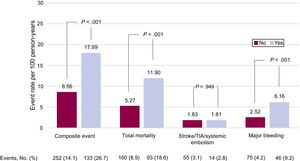 Influence of co-occurring significant heart valve disease on clinical events in NVAF patients. TIA, transient ischemic attack.