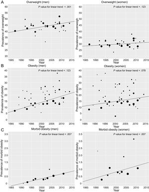 Trend for prevalences of overweight (A), obesity (B), and morbid obesity (C) and linear trend analysis in epidemiologic studies in Spanish adults between 1987 and 2014.