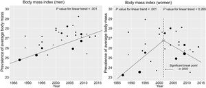 Trend for body mass index between 1987 and 2014, linear trend analysis, and break point determination in epidemiologic studies in Spanish adults.