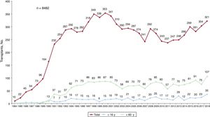 Annual number of transplants performed between 1984 and 2018 for the entire series and for patients aged over 60 and under 16 years.