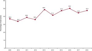 Percentage of urgent transplants performed annually for the full series (2009-2018).