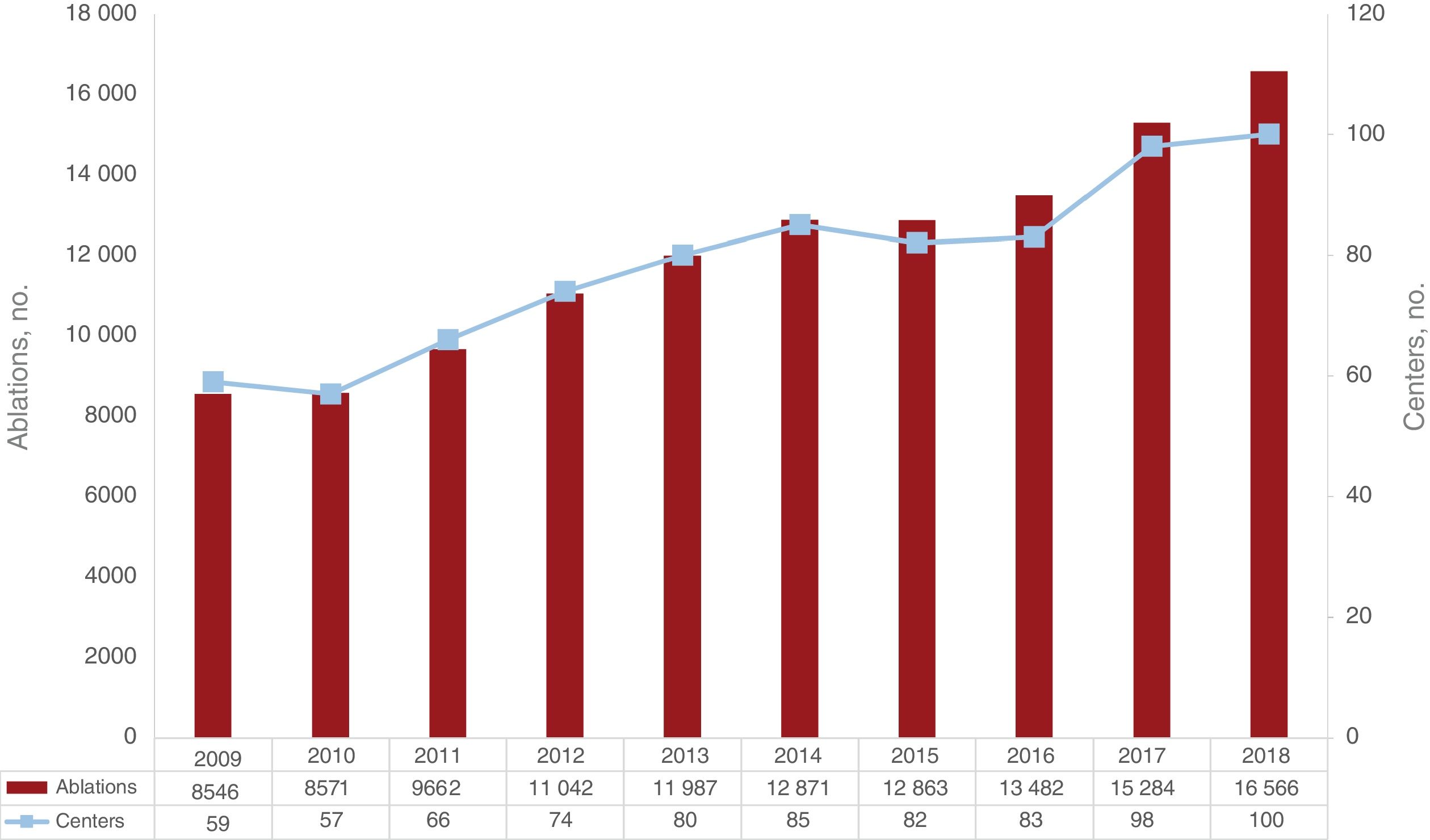 Spanish Catheter Ablation Registry. 18th Official Report of the Spanish